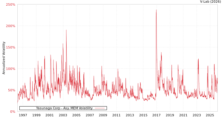 graph of Yasunaga Corp AMEM