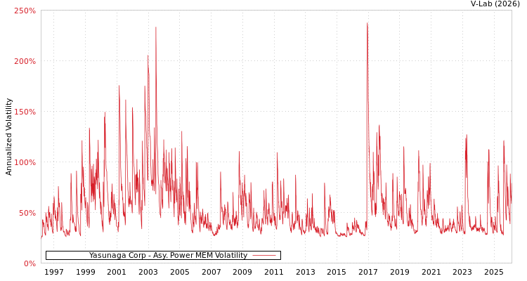 graph of Yasunaga Corp APMEM