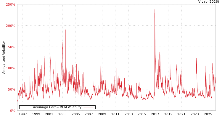 graph of Yasunaga Corp MEM