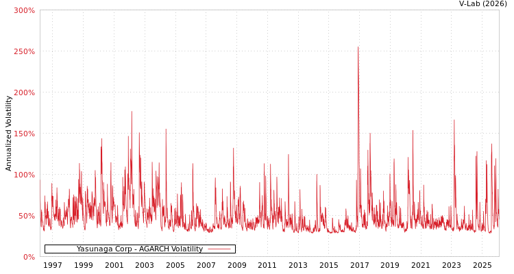 graph of Yasunaga Corp AGARCH