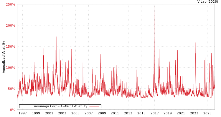 graph of Yasunaga Corp APARCH