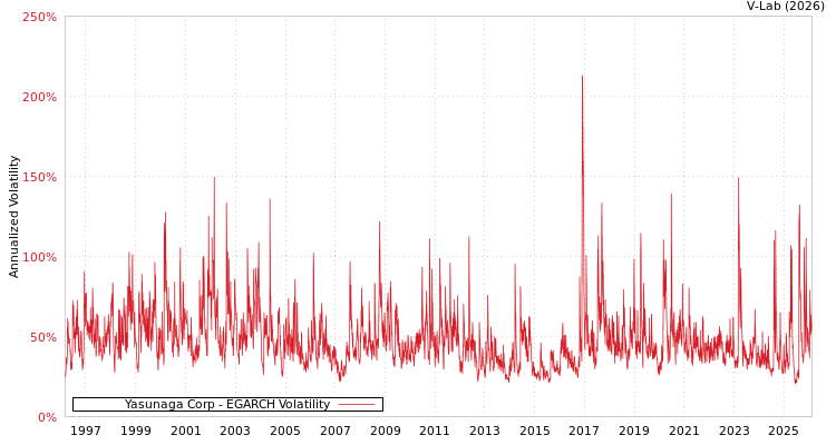 graph of Yasunaga Corp EGARCH
