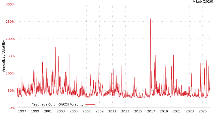 graph of Yasunaga Corp GARCH