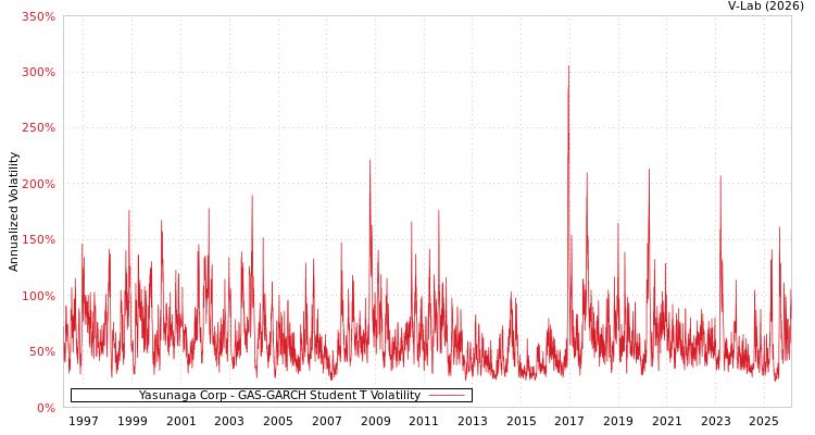 graph of Yasunaga Corp GAS-GARCH-T