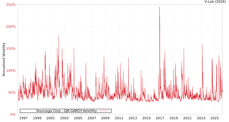graph of Yasunaga Corp GJR-GARCH