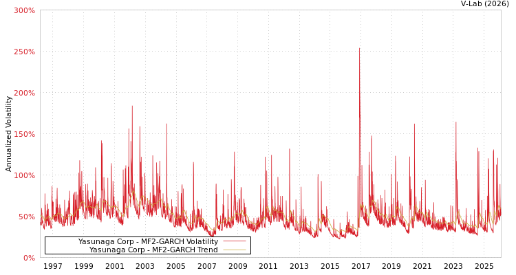 graph of Yasunaga Corp MF2-GARCH