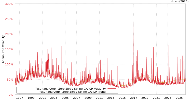 graph of Yasunaga Corp S0GARCH