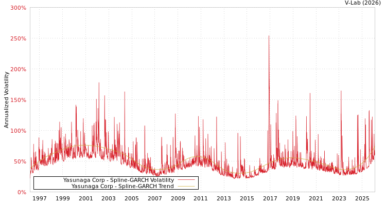 graph of Yasunaga Corp SGARCH