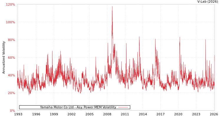 graph of Yamaha Motor Co Ltd APMEM