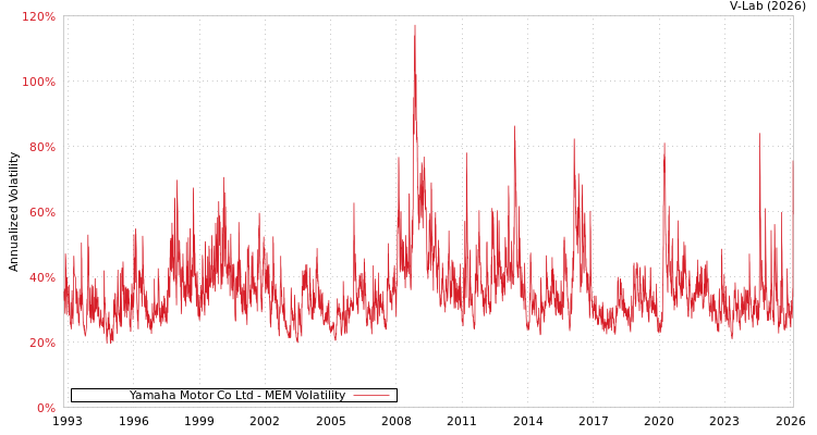 graph of Yamaha Motor Co Ltd MEM
