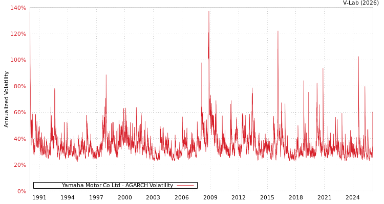 graph of Yamaha Motor Co Ltd AGARCH