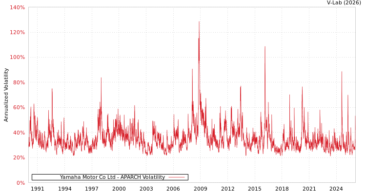 graph of Yamaha Motor Co Ltd APARCH