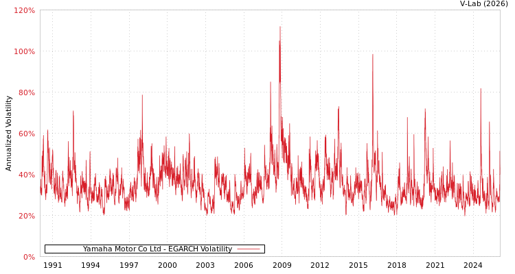 graph of Yamaha Motor Co Ltd EGARCH