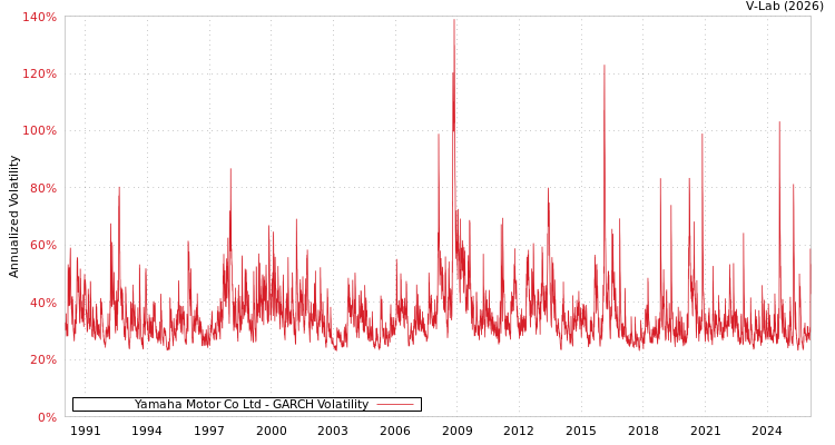 graph of Yamaha Motor Co Ltd GARCH