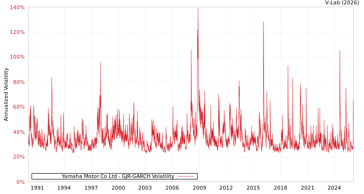 graph of Yamaha Motor Co Ltd GJR-GARCH