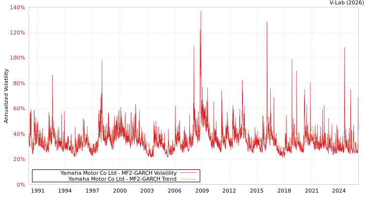 graph of Yamaha Motor Co Ltd MF2-GARCH