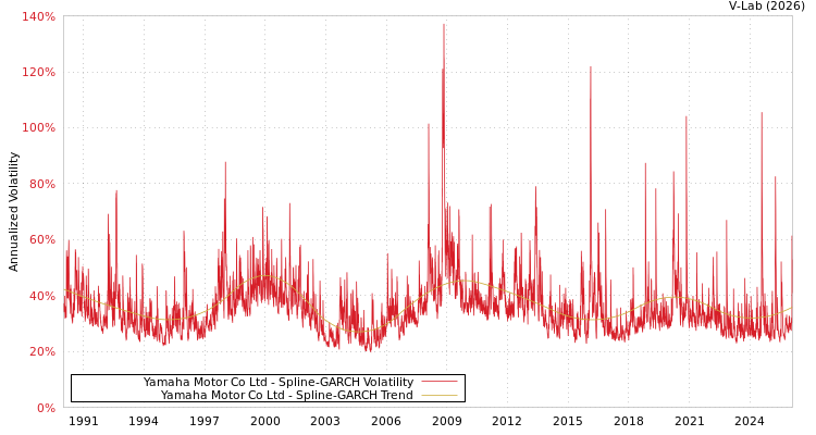 graph of Yamaha Motor Co Ltd SGARCH