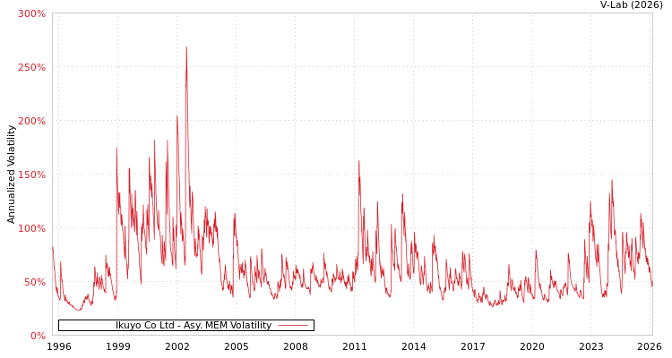 graph of Ikuyo Co Ltd AMEM