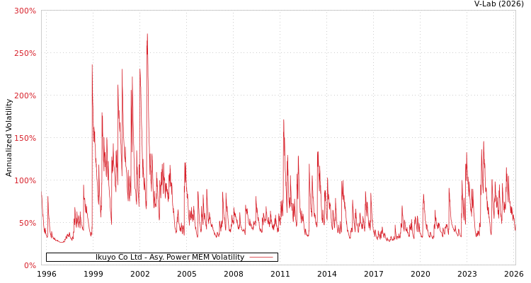 graph of Ikuyo Co Ltd APMEM