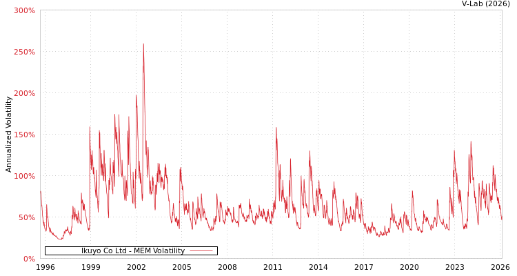 graph of Ikuyo Co Ltd MEM