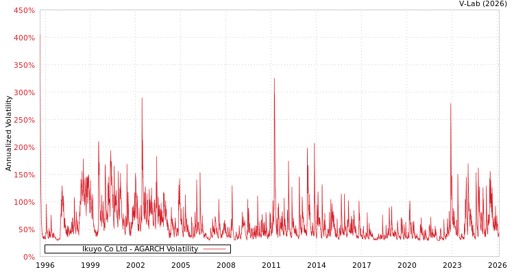 graph of Ikuyo Co Ltd AGARCH