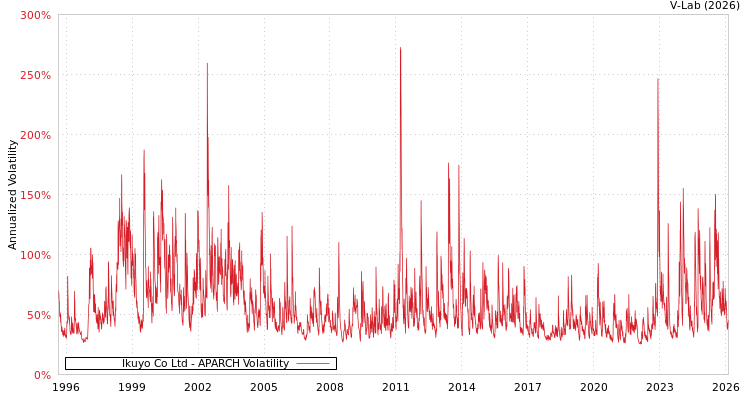 graph of Ikuyo Co Ltd APARCH
