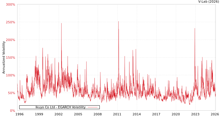 graph of Ikuyo Co Ltd EGARCH