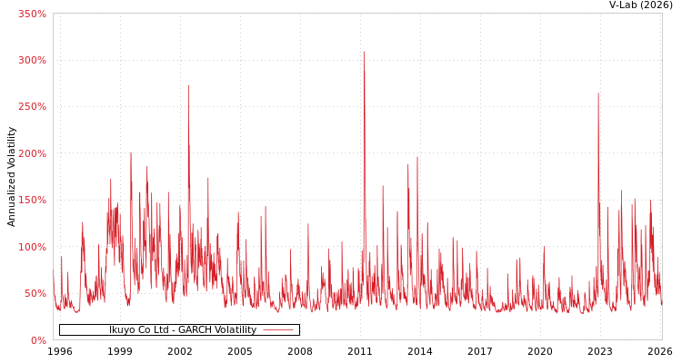 graph of Ikuyo Co Ltd GARCH