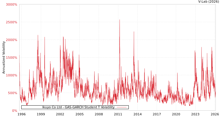 graph of Ikuyo Co Ltd GAS-GARCH-T