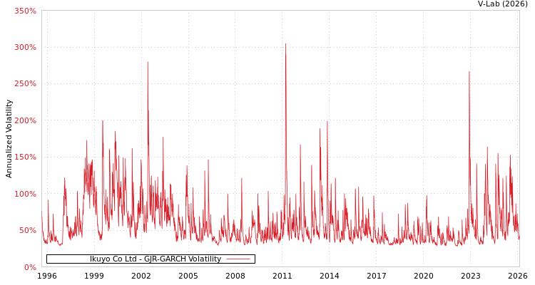graph of Ikuyo Co Ltd GJR-GARCH
