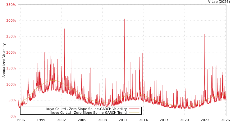 graph of Ikuyo Co Ltd S0GARCH
