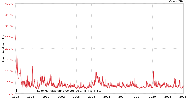 graph of Koito Manufacturing Co Ltd AMEM