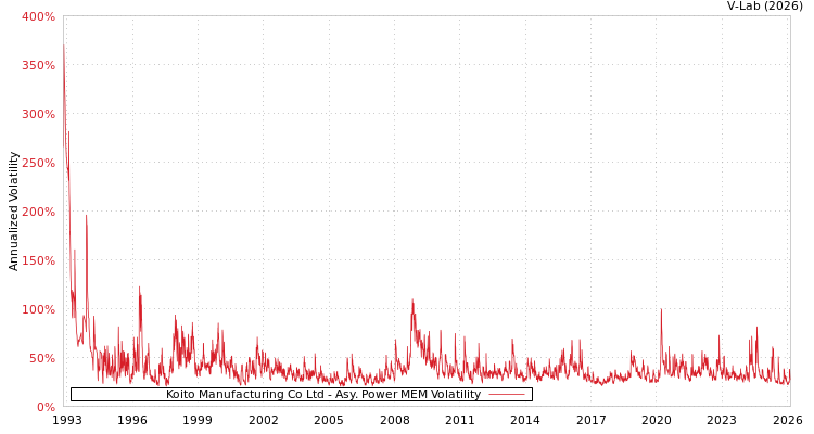 graph of Koito Manufacturing Co Ltd APMEM