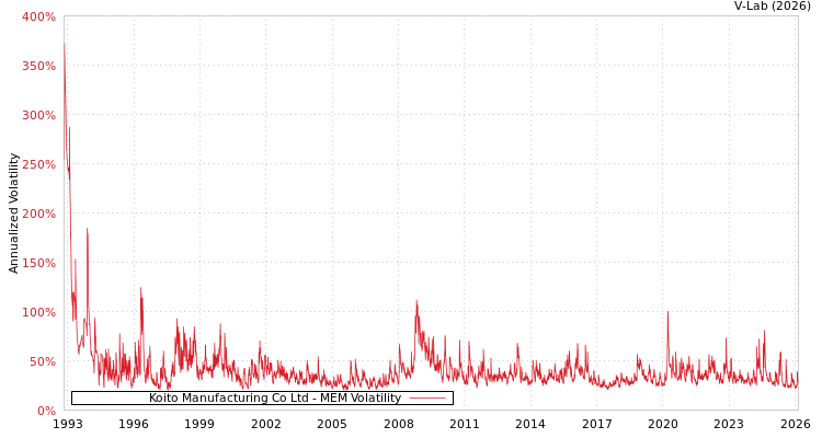 graph of Koito Manufacturing Co Ltd MEM