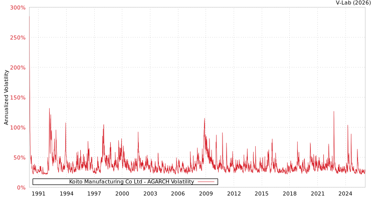 graph of Koito Manufacturing Co Ltd AGARCH