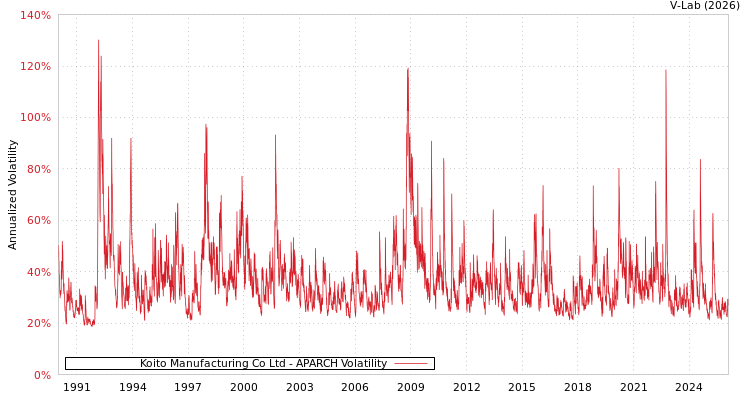 graph of Koito Manufacturing Co Ltd APARCH