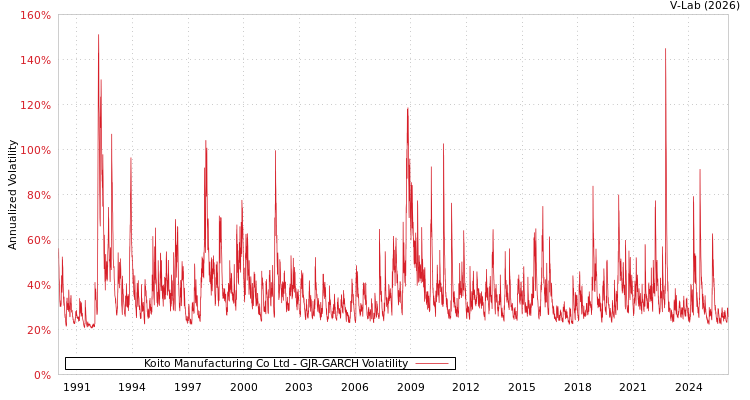 graph of Koito Manufacturing Co Ltd GJR-GARCH