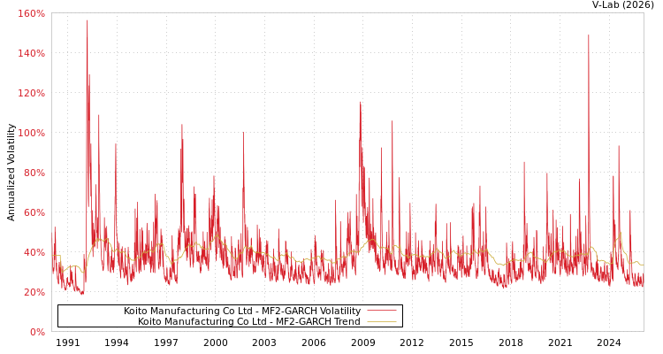 graph of Koito Manufacturing Co Ltd MF2-GARCH