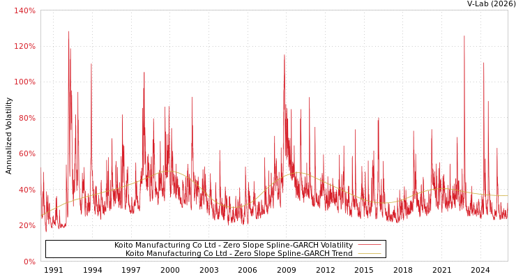 graph of Koito Manufacturing Co Ltd S0GARCH