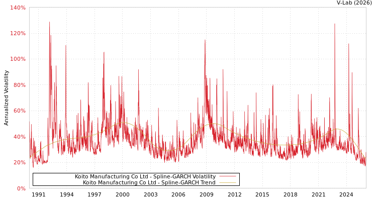 graph of Koito Manufacturing Co Ltd SGARCH