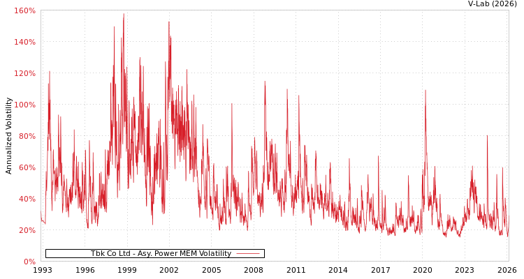 graph of Tbk Co Ltd APMEM