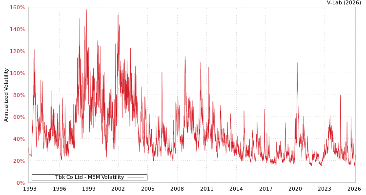 graph of Tbk Co Ltd MEM