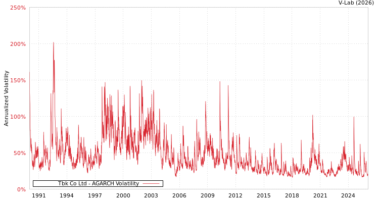 graph of Tbk Co Ltd AGARCH