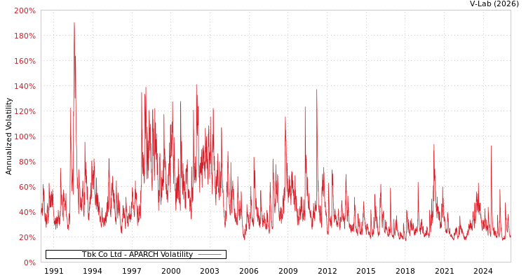 graph of Tbk Co Ltd APARCH
