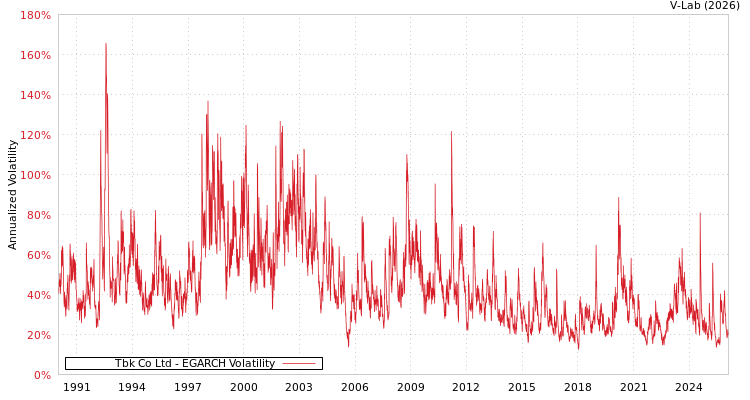 graph of Tbk Co Ltd EGARCH