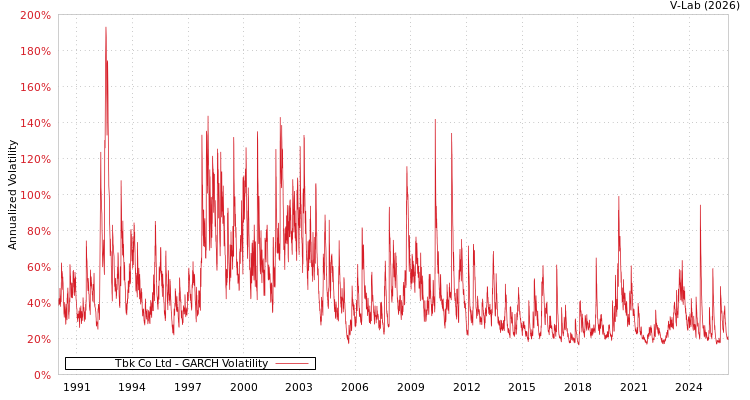 graph of Tbk Co Ltd GARCH