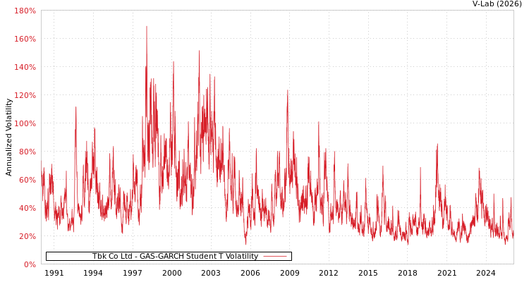 graph of Tbk Co Ltd GAS-GARCH-T
