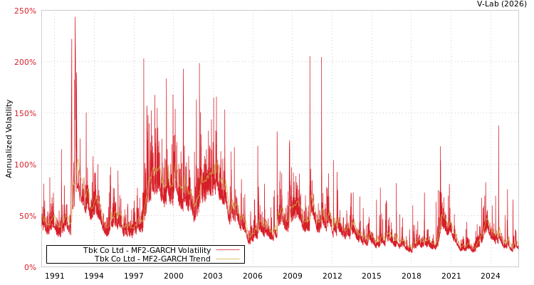 graph of Tbk Co Ltd MF2-GARCH