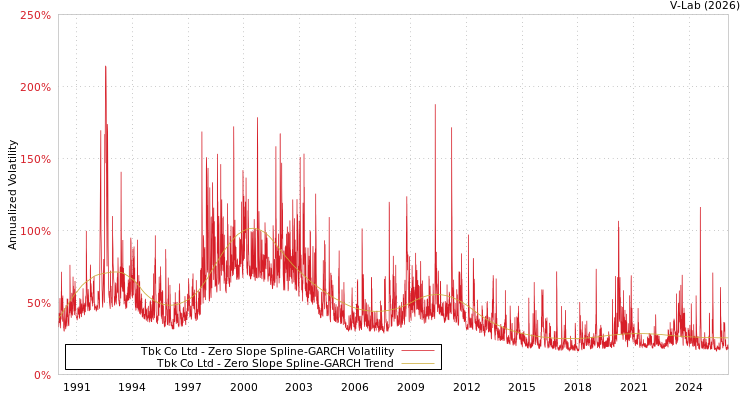 graph of Tbk Co Ltd S0GARCH