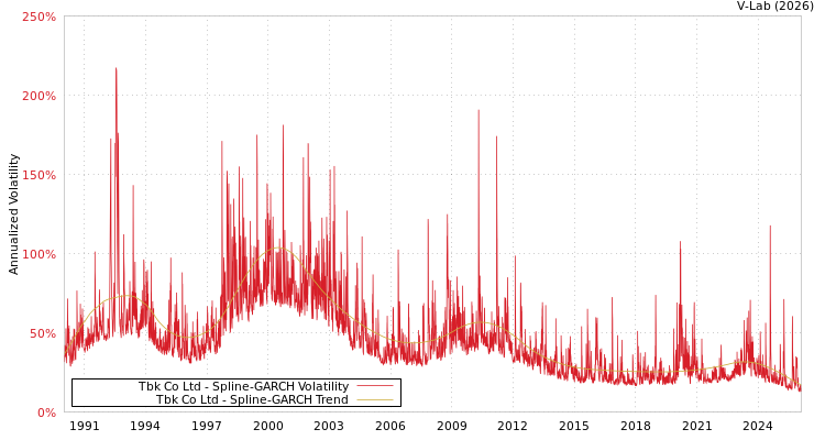 graph of Tbk Co Ltd SGARCH